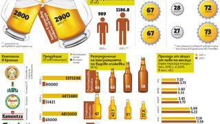 Продажбите <span class="highlight">на</span> бира са намалели с още 5% от началото <span class="highlight">на</span> годината