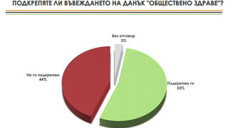 Повече от половината българи подкрепят данък "вредни храни"