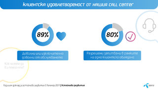 Теленор използва 113% повече зелена енергия през 2017 г.