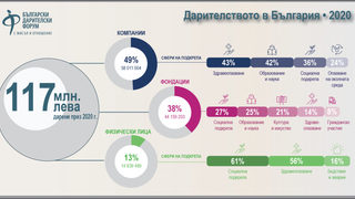 Дарителството бележи изключителен ръст през 2020 г. заради пандемията