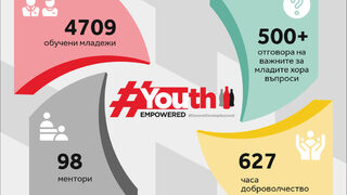 4700 ученици и студенти зададоха над 500 въпроса в петото издание на програмата #YouthEmpowered