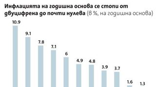 България регистрира дефлация за четвърти пореден месец