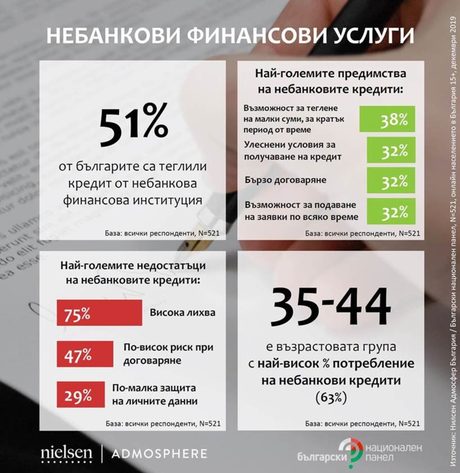 Половината българи са теглили кредити от небанкови институции