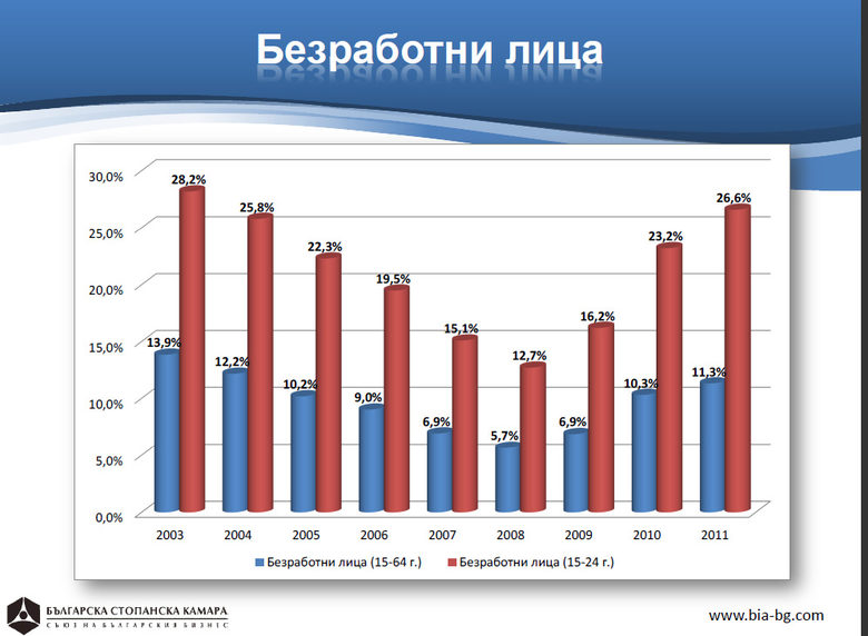 Данни за общата и младежката безработица от 2003 до 2011 година, представена от Българската стопанска камара