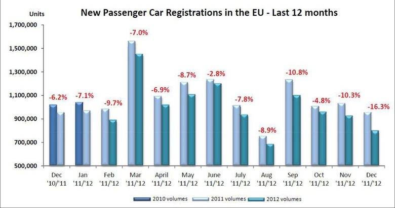 Движението на продажбите на нови автомобили в последните 12 месеца