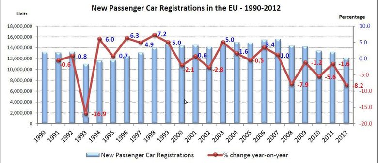 Продажбите на нови коли от 1990 до 2012 г.