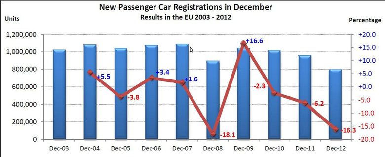 Търсенето на нови автомобили през декември в последните години