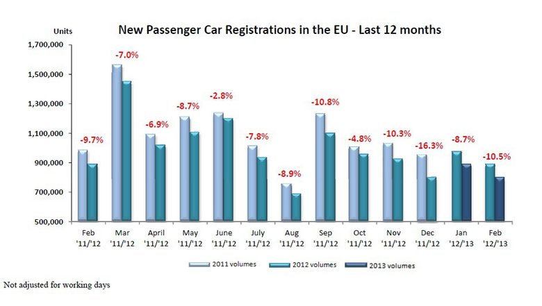 Продажбите на нови автомобили в страните от ЕС по месеци през последната година