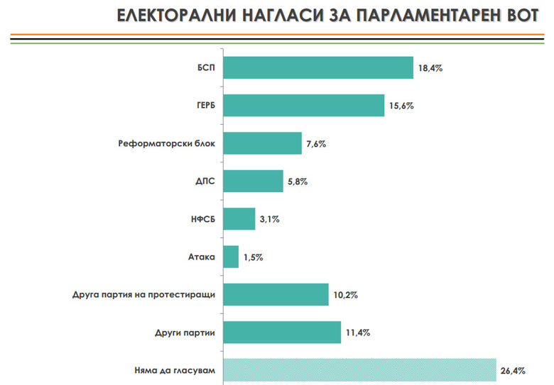 "Алфа рисърч" за изборните нагласи: БСП с малко пред ГЕРБ, Реформаторският блок трети със 7.6%