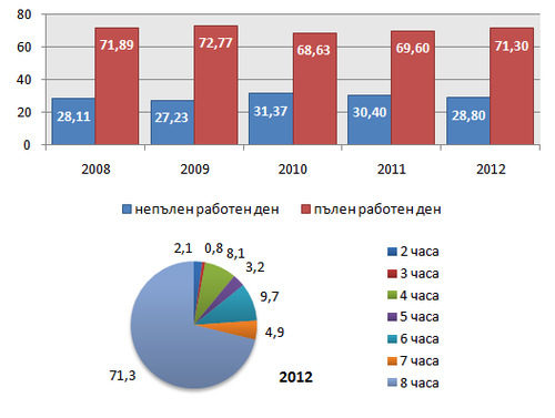 Източник: Отчети на "Български пощи" ЕАД за периода 2008-2012<br />