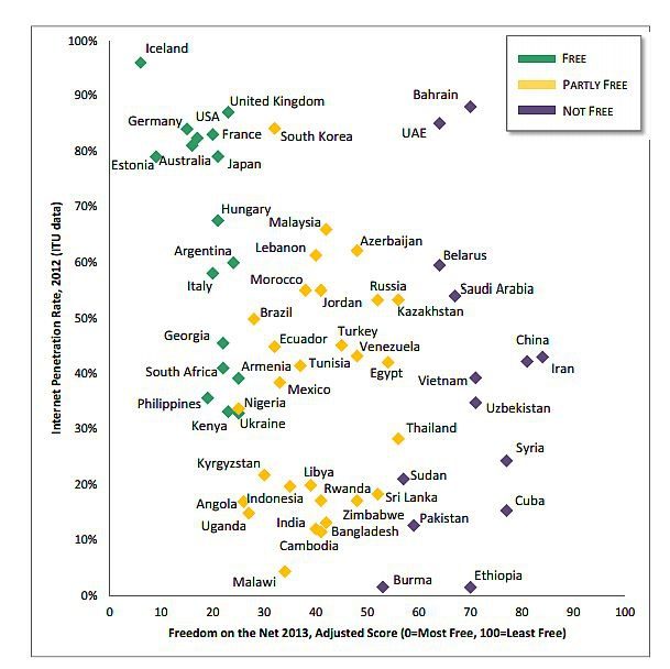Съотношение между интернет покритие на населението и свобода на интернет според индекса на "Фрийдъм хаус".