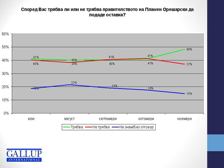 "Галъп": Близо половината българи подкрепят студентската окупация, за 72% страната върви към по-лошо