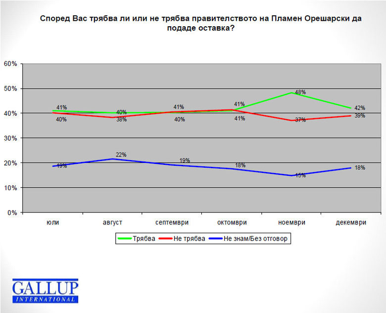 "Галъп": 47% от българите не смятат, че протестите ще доведат до оставка