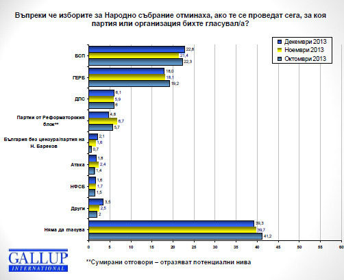 "Галъп": 47% от българите не смятат, че протестите ще доведат до оставка