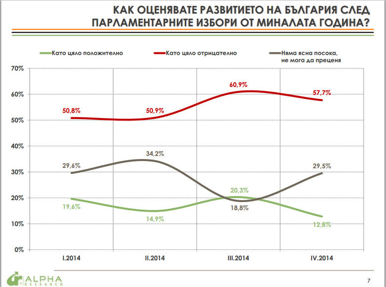 "Алфа рисърч" отчете едва 13% оптимисти за развитието на България