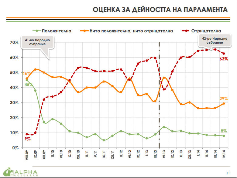 "Алфа рисърч" отчете едва 13% оптимисти за развитието на България