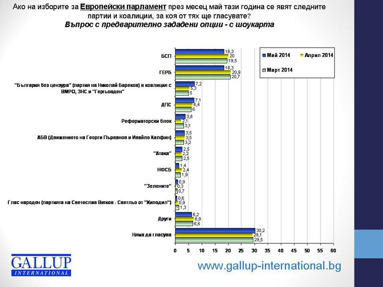 БСП наравно с ГЕРБ, Бареков - с ДПС преди евровота, показва проучване на "Галъп"