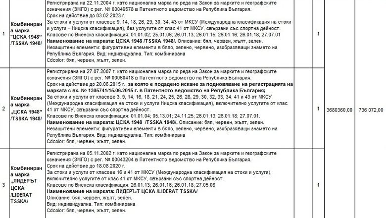 НАП обяви за продан марката ЦСКА с начална цена 3.7 млн. лв