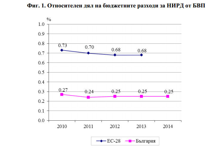 България дава почти три пъти по-малко пари за наука от средното равнище за ЕС