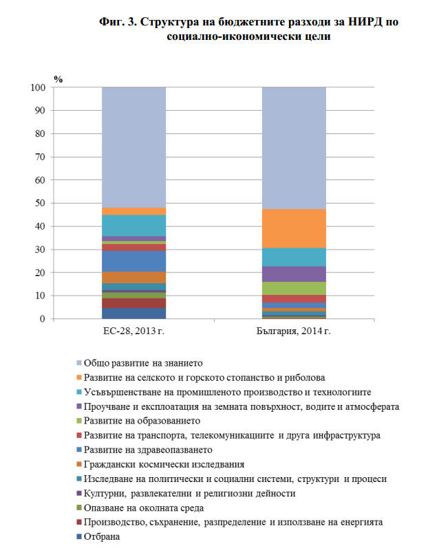 България дава почти три пъти по-малко пари за наука от средното равнище за ЕС
