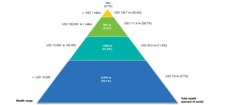 Пирамидата на глобалното богатство. В централната колона са (в милиони пълнолетни хора) броят на принадлежащите към всяка от групите. Вдясно е описан абсолютният размер (в трилиони долари) и делът (в проценти от световното богатство) на всяка от групите. Вляво е средният размер на личното богатство (на човек в американски долари) във всяка от групите.