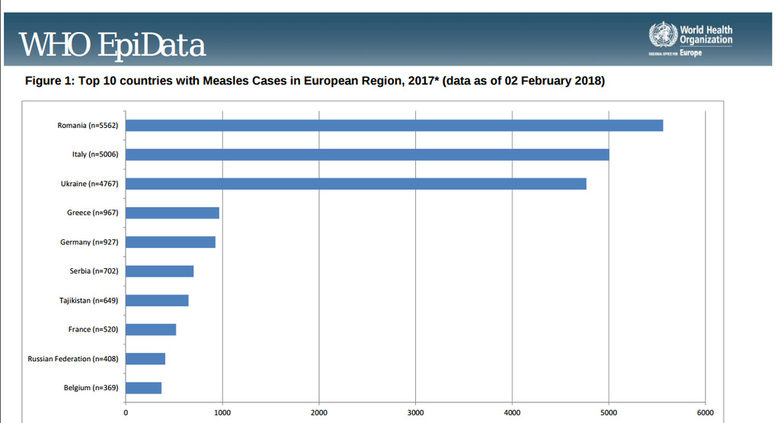 Десетте страни с най-много случаи на болни от морбили. Източник: СЗО