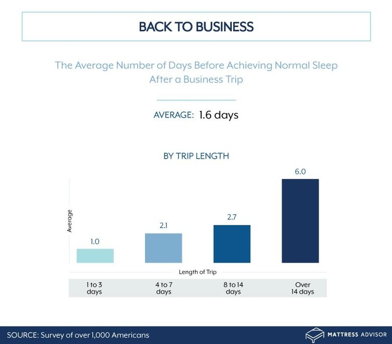 Среден брой дни за възстановяване на нормалния режим на сън след пътуване по работа <br /><strong>Източник: </strong><a href="https://www.mattressadvisor.com/sleep-lost-traveling/" target="_blank">www.mattressadvisor.com</a>