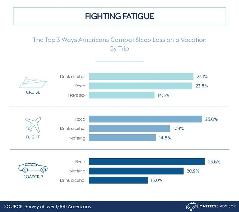 Най-предпочитани помощни средства за приспиване по време на пътуване<br /><strong>Източник: </strong><a href="https://www.mattressadvisor.com/sleep-lost-traveling/" target="_blank">www.mattressadvisor.com</a>
