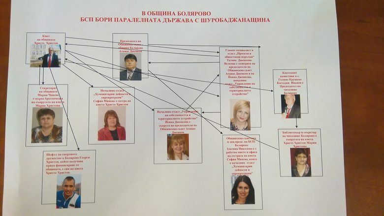 Схема на роднинските назначения в община Болярово