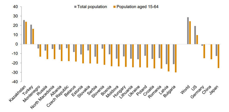 Прогноза за демографското състояние за периода 2015-2045 г. (в сиво е промяната в цялото население, в жълто - на работоспособните на възраст между 15 и 64 години)