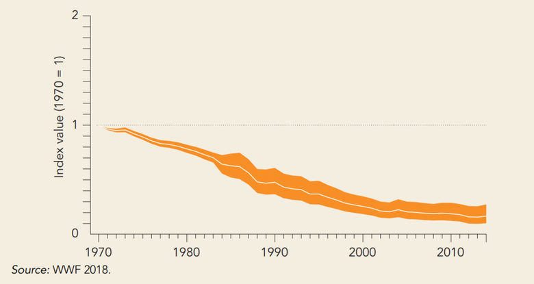 Намаляване популациите на сладководни риби в периода 1970 - 2014 г.