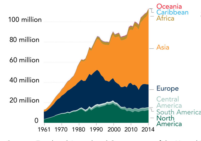 Потребление на азотни торове от 1961 до 2014 г. (по райони на света)