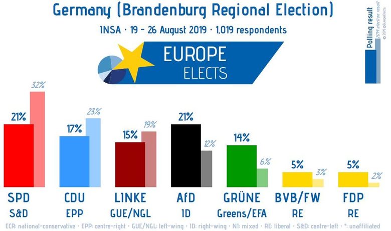 Евроскептици може за пръв път да победят в две германски провинции