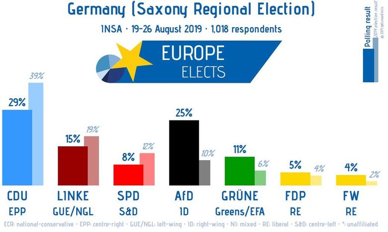Евроскептици може за пръв път да победят в две германски провинции