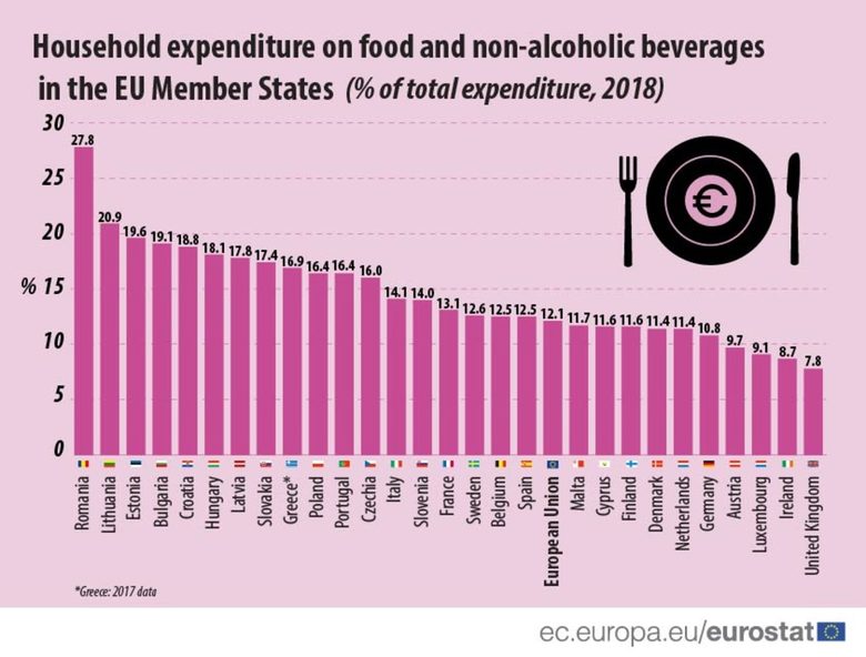 Българските домакинства са четвърти в ЕС по разходи за храна