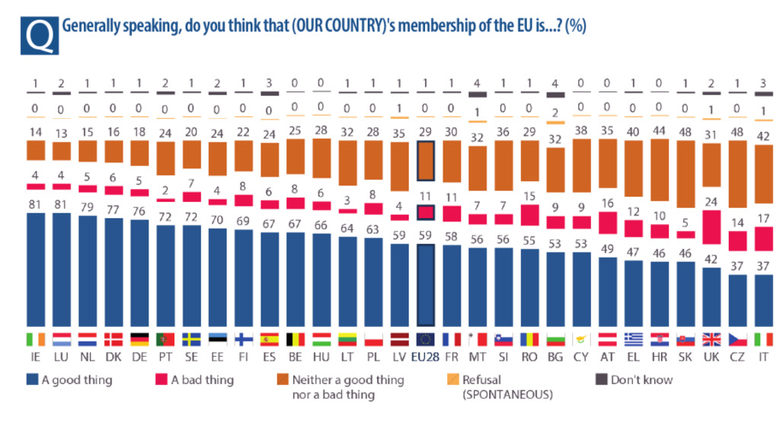 Мислите ли, че членството на вашата страна в ЕС е нещо добро, нещо лошо, нито добро, нито лошо, "не знам"?<br /><br />Източник: Евробарометър