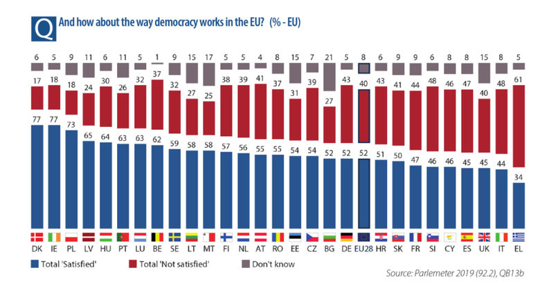 Доволни ли сте от начина, по който функционира демокрацията в ЕС?<br /><br />Синьо - доволни, червено - недоволни, сиво - не знам<br /><br />Източник: Евробарометър