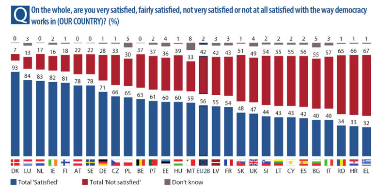 В каква степен сте доволни от функционирането на демокрацията във вашата страна?<br /><br />Синьо - доволни, червено - недоволни, сиво - не знам<br /><br />Източник: Евробарометър