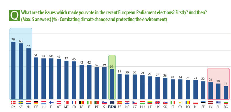 Кои са въпросите, които ви накараха да гласувате на скорошните избори за Европейски парламент?<br /><br />(%-борбата с климатичните промени и защитата на околната среда)<br /><br />Източник: Евробарометър