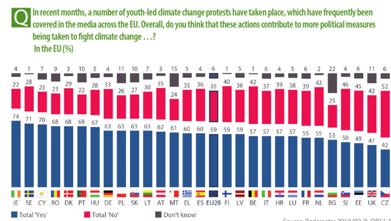 През последните месеци се състояха водени от младежи протести за повече действия против изменението на климата и мобилизираха милиони хора в ЕС и в световен мащаб. Мислите ли, че тези действия допринасят за предприемането на повече политически мерки за борба с климатичните промени в ЕС?<br /><br />Източник: Евробарометър