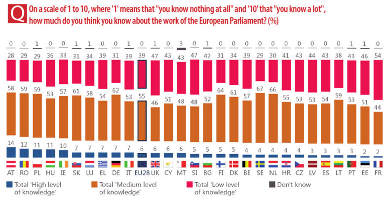Колко мислите, че знаете за работата на Европейския парламент?<br /><br />Синьо - високо ниво на знания, жълто - средно ниво, червено - ниско ниво, сиво - не знам<br /><br />Източник: Евробарометър
