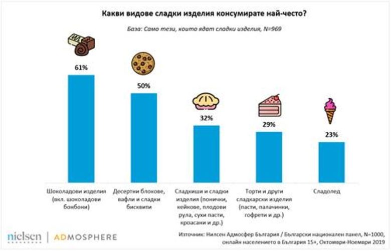Половината от активните в интернет българи ядат сладкиши всеки ден