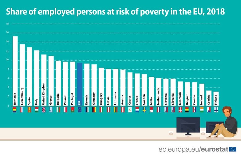 България е седма в ЕС по риск от бедност сред работещите
