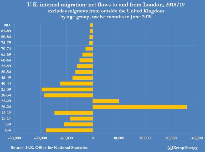 За периода юни 2018 г. - юни 2019 г. Лондон е загубил близо 30 000 души на възраст 30-39 години, и близо 20 000 на възраст 40-49. Прави впечатление и големият брой напуснали малки деца (близо 30 000 на възраст 0-9 години и тийнейджъри), което показва, че семейства напускат столицата в търсене на повече спокойствие и пространство. Тази загуба е отчасти облекчена от притока на над 45 000 души на възраст 20-29 години. Данните са само за вътрешна миграция.