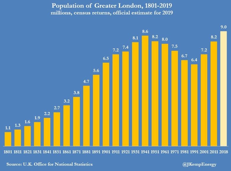 Населението на Лондон от началото на 19-и век до момента
