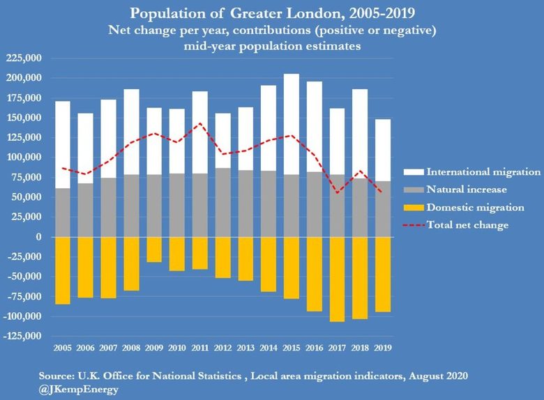 Движението в населението на Лондон за последните 15 години. Увеличението е средно 102 000 годишно, по данни на Службата за национална статистика на Великобритания. Естественият прираст е от 77 000 годишно, а нетната вътрешна миграция - 25 000 годишно. Най-големи промени се наблюдават при напускащите града към други части на страната (отбелязано в жълт цвят), и международната миграция (в бяло).