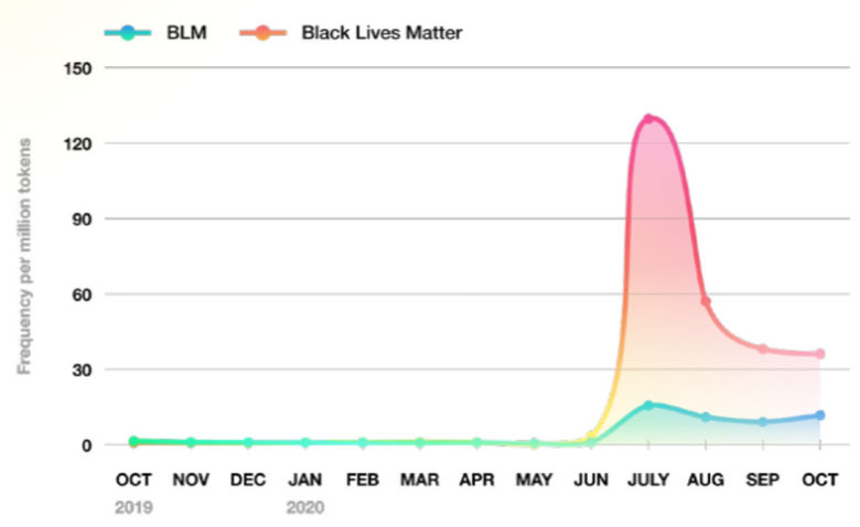 След убийството от полицаи на Джордж Флойд и чернокожи американци като Бреона Тейлър масово се говореше за Black Lives Matter и съкращението BLM му, като честотата на употреба остава относително висока.
