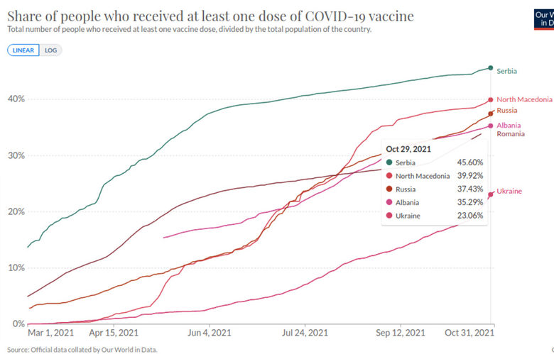 Източна Европа стана световен епицентър на COVID-19, но това ускори и ваксинирането