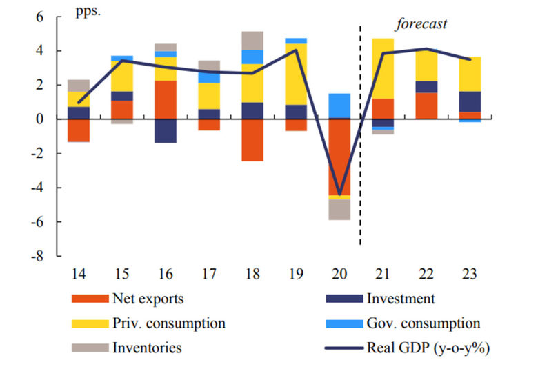 Прогноза за движението на БВП на България с отбелязани основните сектори, оказващи влияние върху промените.