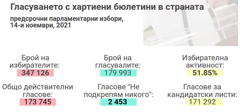 Избирателната активност на 14 ноември – в "хартиените" секции е по-висока от "машинните"